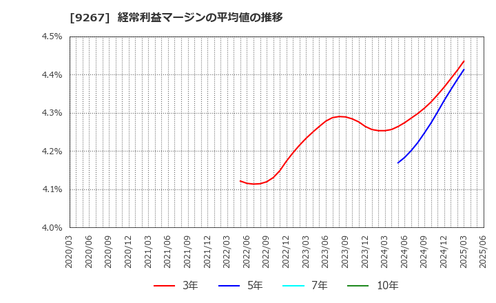9267 Ｇｅｎｋｙ　ＤｒｕｇＳｔｏｒｅｓ(株): 経常利益マージンの平均値の推移