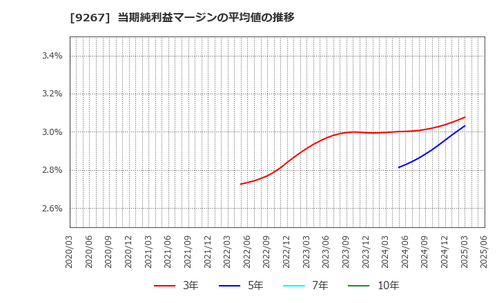9267 Ｇｅｎｋｙ　ＤｒｕｇＳｔｏｒｅｓ(株): 当期純利益マージンの平均値の推移