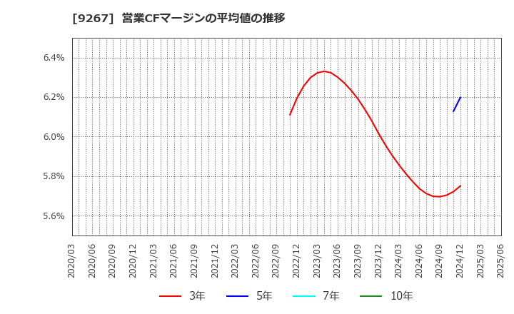 9267 Ｇｅｎｋｙ　ＤｒｕｇＳｔｏｒｅｓ(株): 営業CFマージンの平均値の推移