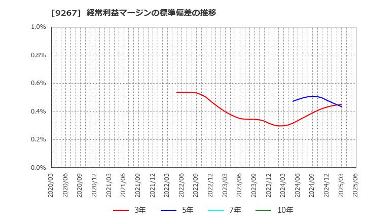 9267 Ｇｅｎｋｙ　ＤｒｕｇＳｔｏｒｅｓ(株): 経常利益マージンの標準偏差の推移