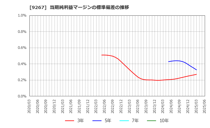 9267 Ｇｅｎｋｙ　ＤｒｕｇＳｔｏｒｅｓ(株): 当期純利益マージンの標準偏差の推移