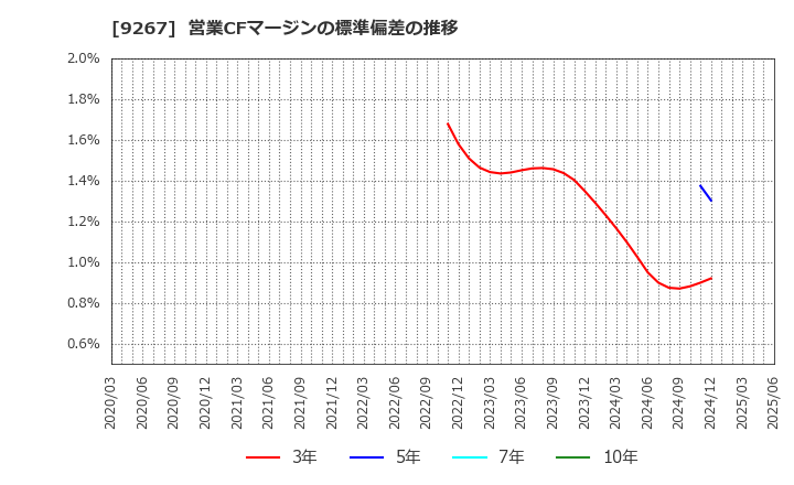 9267 Ｇｅｎｋｙ　ＤｒｕｇＳｔｏｒｅｓ(株): 営業CFマージンの標準偏差の推移