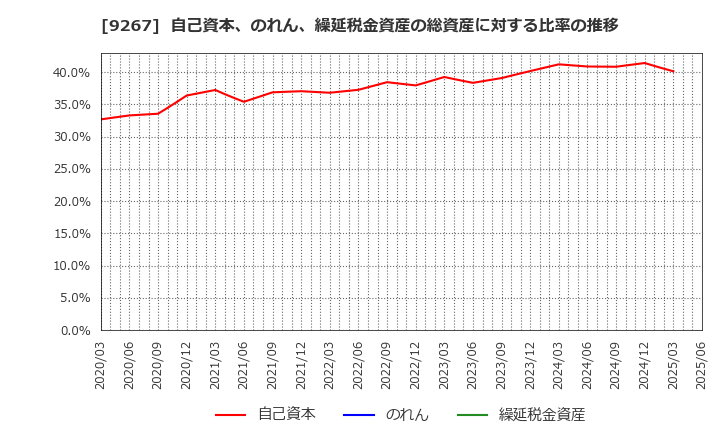 9267 Ｇｅｎｋｙ　ＤｒｕｇＳｔｏｒｅｓ(株): 自己資本、のれん、繰延税金資産の総資産に対する比率の推移