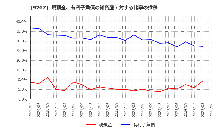 9267 Ｇｅｎｋｙ　ＤｒｕｇＳｔｏｒｅｓ(株): 現預金、有利子負債の総資産に対する比率の推移