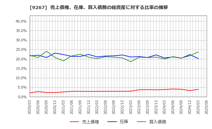 9267 Ｇｅｎｋｙ　ＤｒｕｇＳｔｏｒｅｓ(株): 売上債権、在庫、買入債務の総資産に対する比率の推移