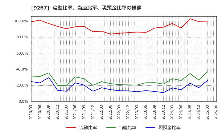 9267 Ｇｅｎｋｙ　ＤｒｕｇＳｔｏｒｅｓ(株): 流動比率、当座比率、現預金比率の推移