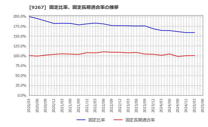 9267 Ｇｅｎｋｙ　ＤｒｕｇＳｔｏｒｅｓ(株): 固定比率、固定長期適合率の推移