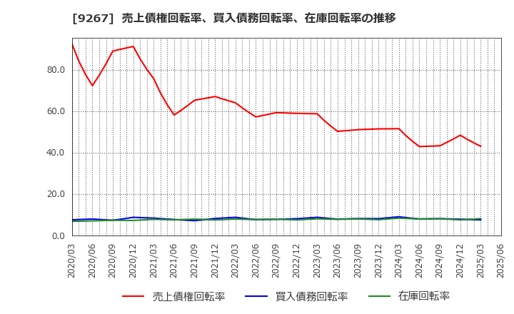 9267 Ｇｅｎｋｙ　ＤｒｕｇＳｔｏｒｅｓ(株): 売上債権回転率、買入債務回転率、在庫回転率の推移