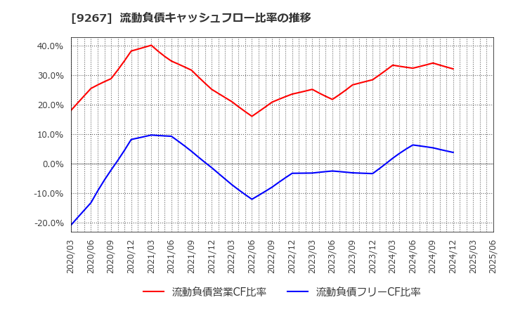 9267 Ｇｅｎｋｙ　ＤｒｕｇＳｔｏｒｅｓ(株): 流動負債キャッシュフロー比率の推移