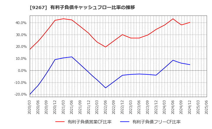 9267 Ｇｅｎｋｙ　ＤｒｕｇＳｔｏｒｅｓ(株): 有利子負債キャッシュフロー比率の推移