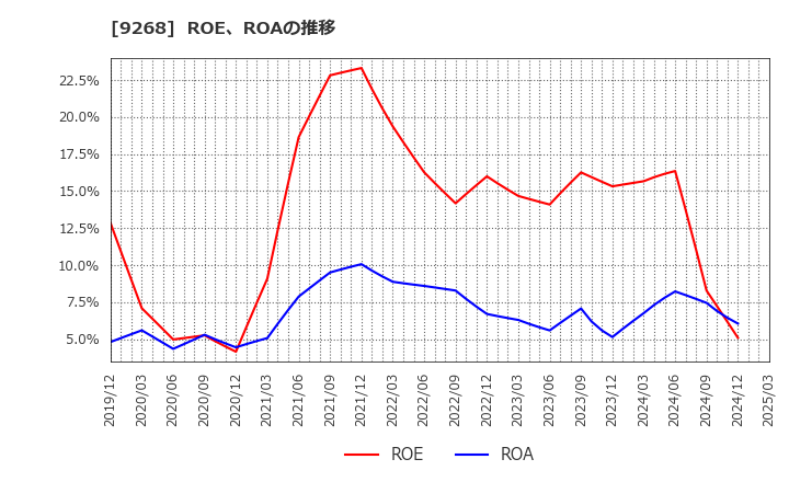 9268 (株)オプティマスグループ: ROE、ROAの推移