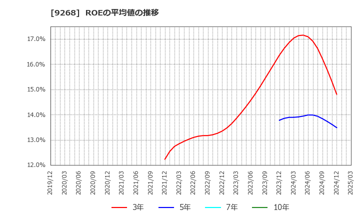 9268 (株)オプティマスグループ: ROEの平均値の推移