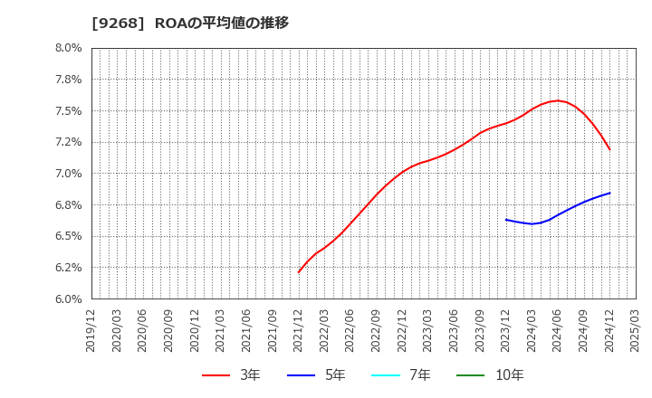 9268 (株)オプティマスグループ: ROAの平均値の推移