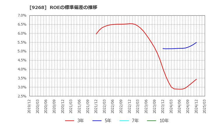 9268 (株)オプティマスグループ: ROEの標準偏差の推移