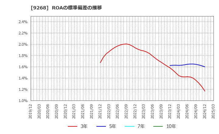 9268 (株)オプティマスグループ: ROAの標準偏差の推移