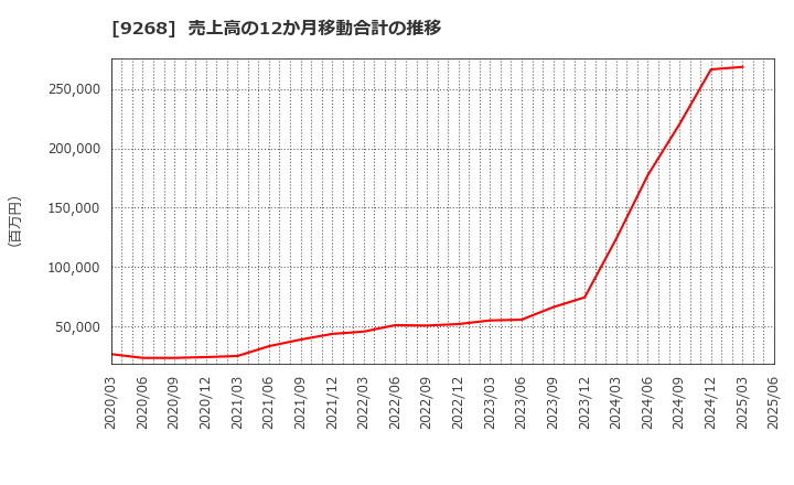9268 (株)オプティマスグループ: 売上高の12か月移動合計の推移