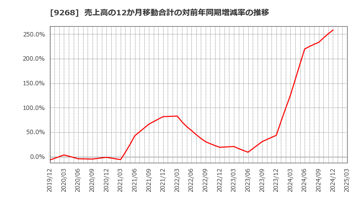 9268 (株)オプティマスグループ: 売上高の12か月移動合計の対前年同期増減率の推移