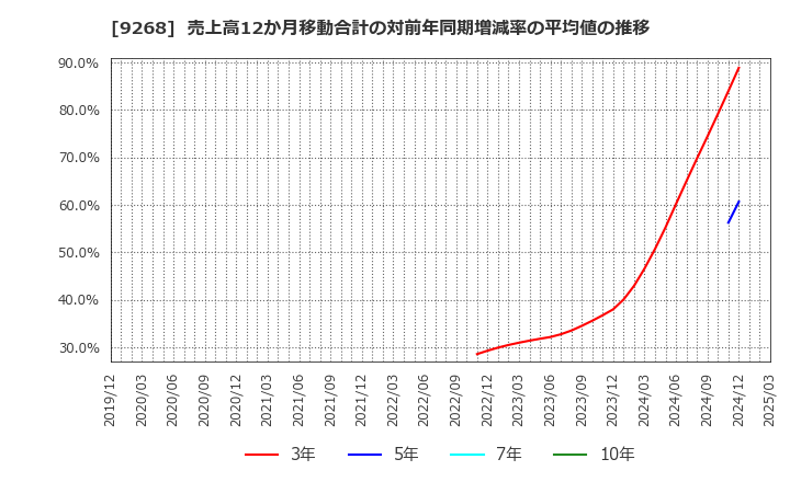 9268 (株)オプティマスグループ: 売上高12か月移動合計の対前年同期増減率の平均値の推移