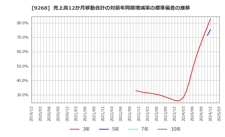 9268 (株)オプティマスグループ: 売上高12か月移動合計の対前年同期増減率の標準偏差の推移