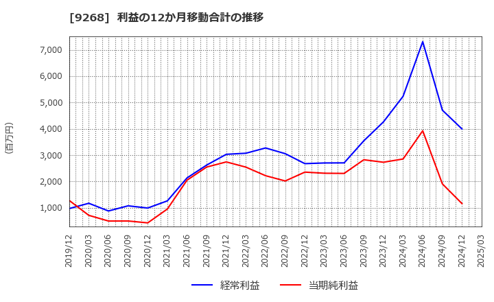 9268 (株)オプティマスグループ: 利益の12か月移動合計の推移
