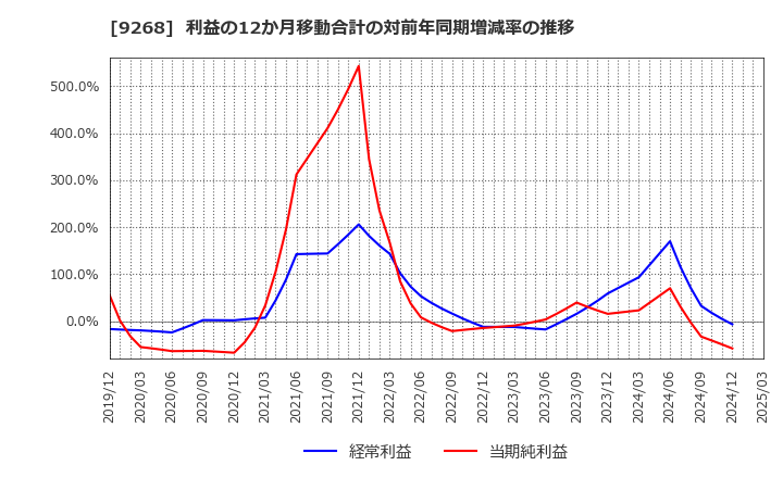 9268 (株)オプティマスグループ: 利益の12か月移動合計の対前年同期増減率の推移