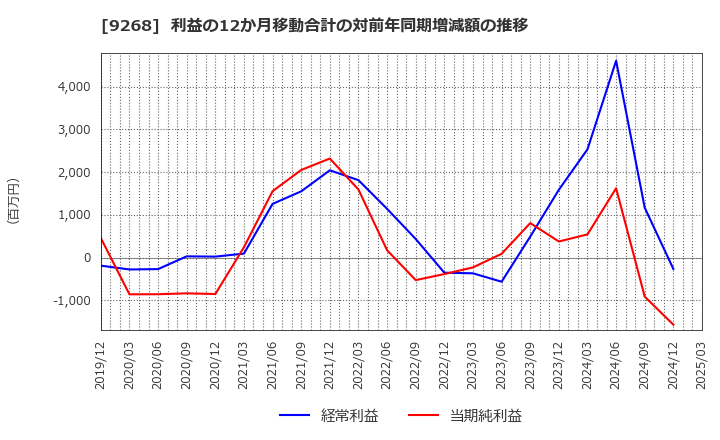 9268 (株)オプティマスグループ: 利益の12か月移動合計の対前年同期増減額の推移