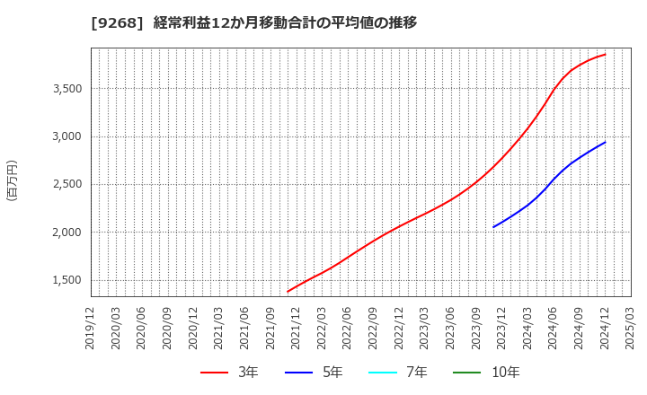 9268 (株)オプティマスグループ: 経常利益12か月移動合計の平均値の推移