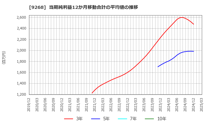 9268 (株)オプティマスグループ: 当期純利益12か月移動合計の平均値の推移