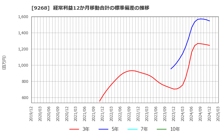 9268 (株)オプティマスグループ: 経常利益12か月移動合計の標準偏差の推移