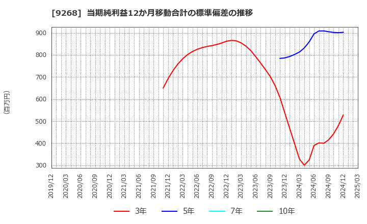 9268 (株)オプティマスグループ: 当期純利益12か月移動合計の標準偏差の推移