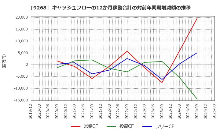 9268 (株)オプティマスグループ: キャッシュフローの12か月移動合計の対前年同期増減額の推移