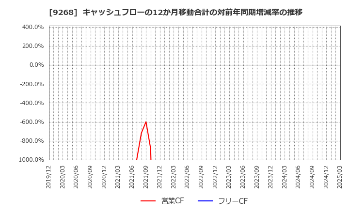 9268 (株)オプティマスグループ: キャッシュフローの12か月移動合計の対前年同期増減率の推移