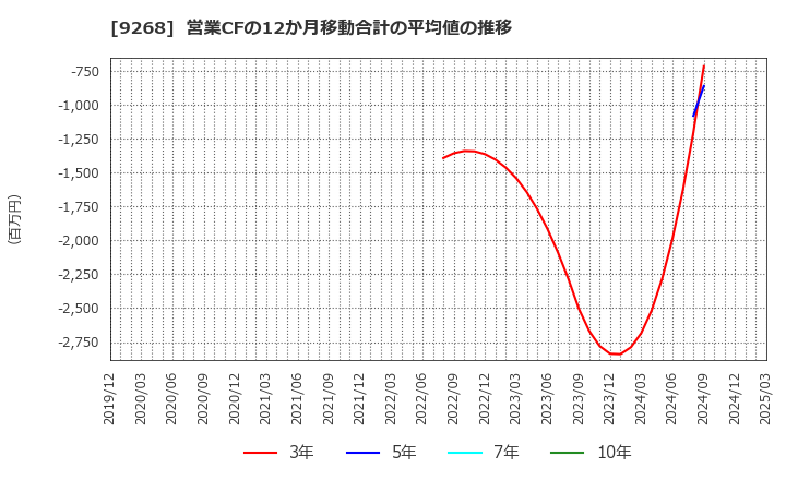 9268 (株)オプティマスグループ: 営業CFの12か月移動合計の平均値の推移