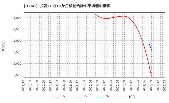 9268 (株)オプティマスグループ: 投資CFの12か月移動合計の平均値の推移