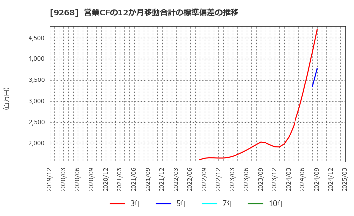 9268 (株)オプティマスグループ: 営業CFの12か月移動合計の標準偏差の推移