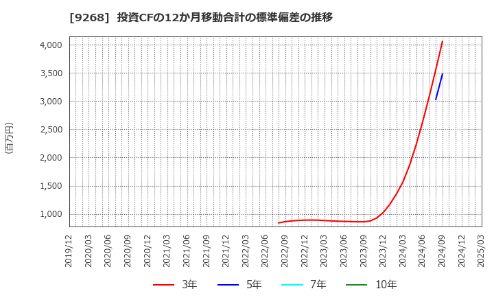 9268 (株)オプティマスグループ: 投資CFの12か月移動合計の標準偏差の推移