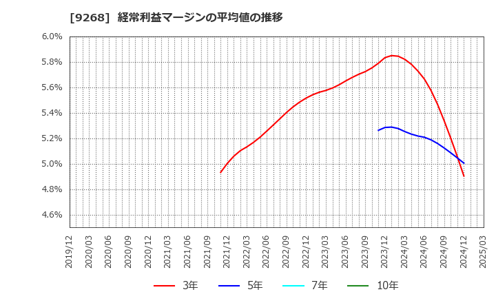 9268 (株)オプティマスグループ: 経常利益マージンの平均値の推移