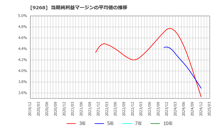 9268 (株)オプティマスグループ: 当期純利益マージンの平均値の推移
