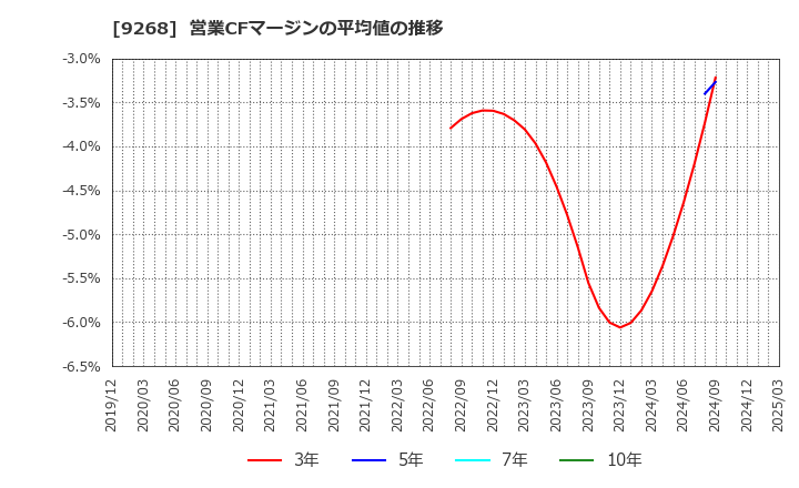 9268 (株)オプティマスグループ: 営業CFマージンの平均値の推移