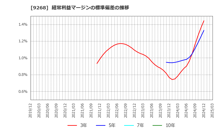 9268 (株)オプティマスグループ: 経常利益マージンの標準偏差の推移