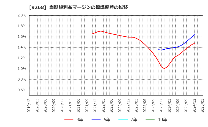 9268 (株)オプティマスグループ: 当期純利益マージンの標準偏差の推移