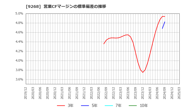 9268 (株)オプティマスグループ: 営業CFマージンの標準偏差の推移