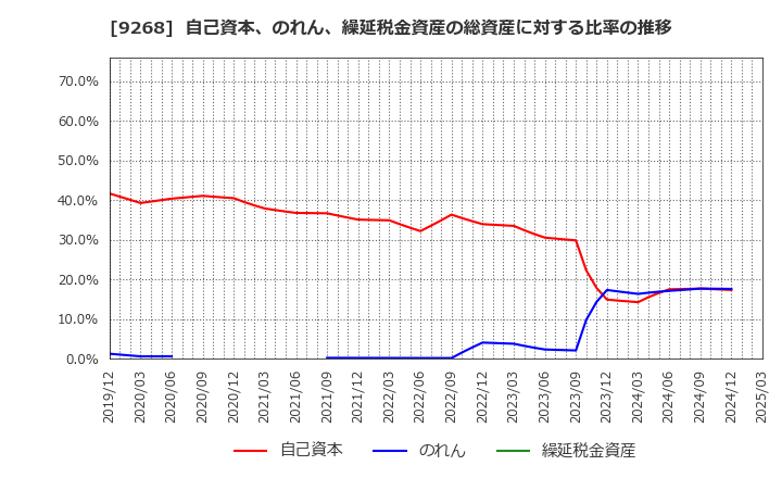 9268 (株)オプティマスグループ: 自己資本、のれん、繰延税金資産の総資産に対する比率の推移