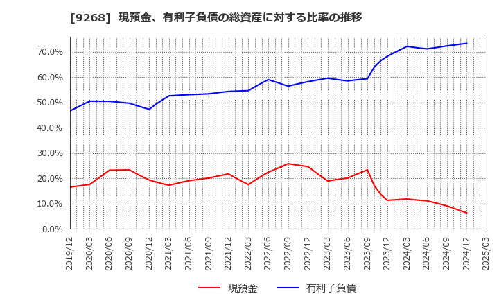 9268 (株)オプティマスグループ: 現預金、有利子負債の総資産に対する比率の推移