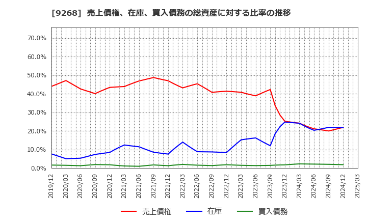9268 (株)オプティマスグループ: 売上債権、在庫、買入債務の総資産に対する比率の推移