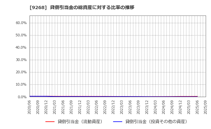 9268 (株)オプティマスグループ: 貸倒引当金の総資産に対する比率の推移