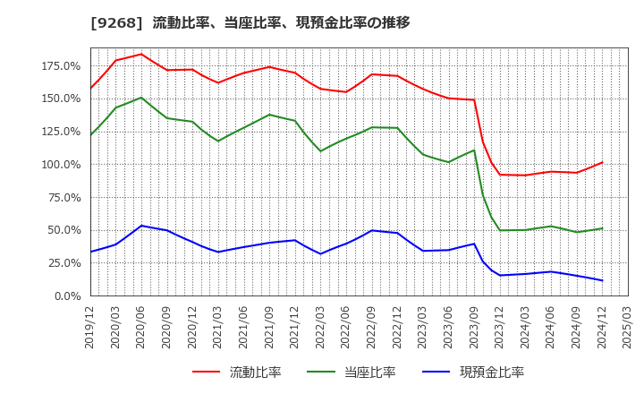 9268 (株)オプティマスグループ: 流動比率、当座比率、現預金比率の推移