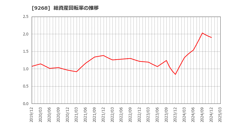 9268 (株)オプティマスグループ: 総資産回転率の推移