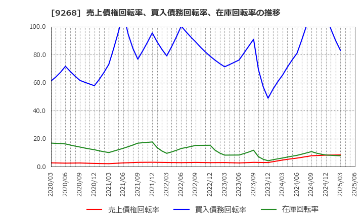 9268 (株)オプティマスグループ: 売上債権回転率、買入債務回転率、在庫回転率の推移