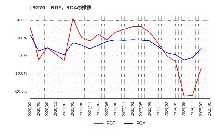 9270 バリュエンスホールディングス(株): ROE、ROAの推移